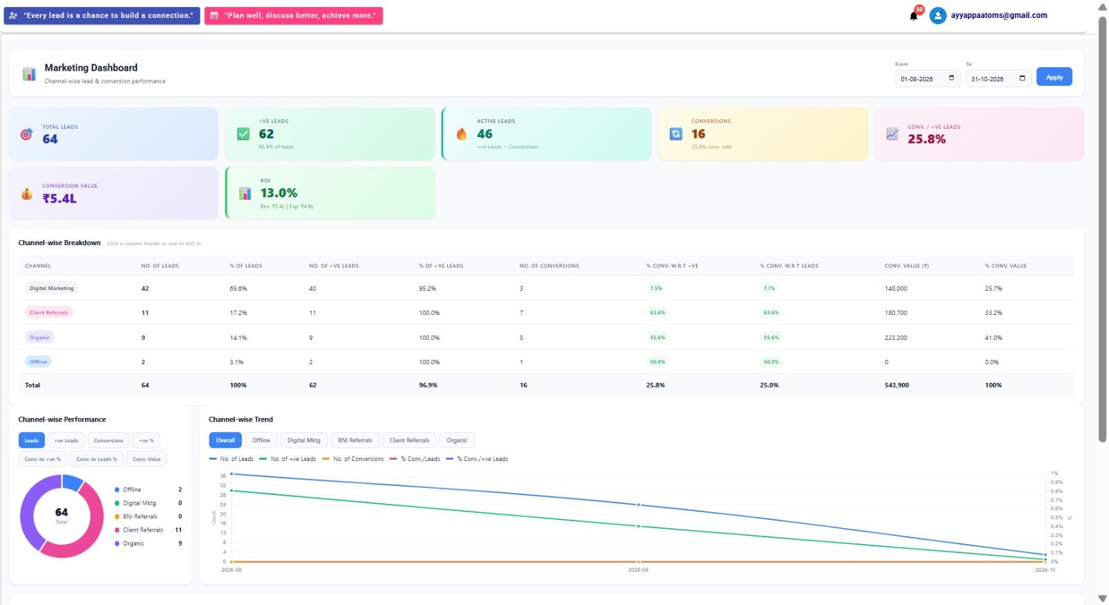 Financial Reports dashboard with revenue and expense summary cards