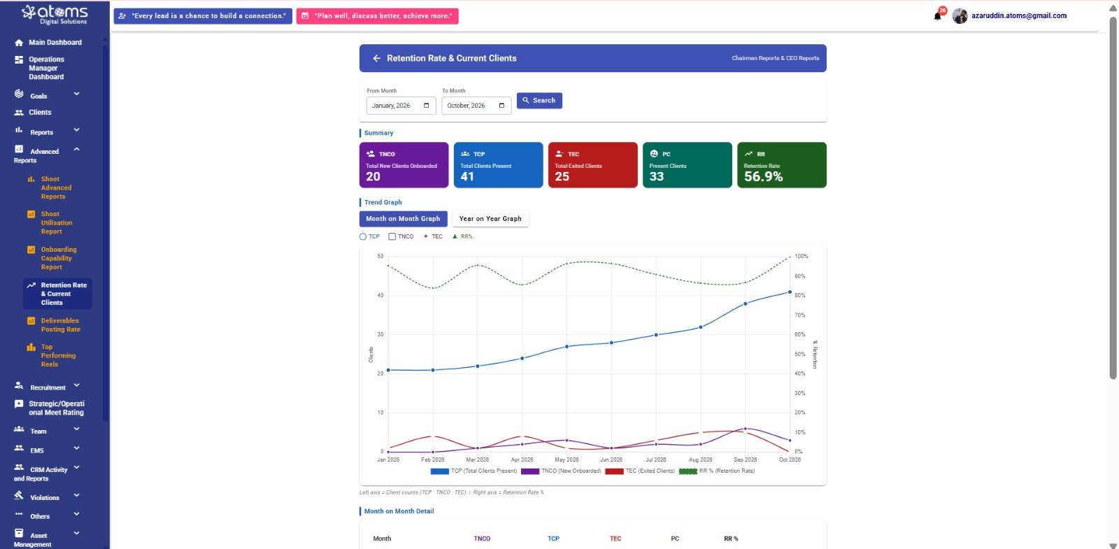 Retention Rate and Current Clients report
