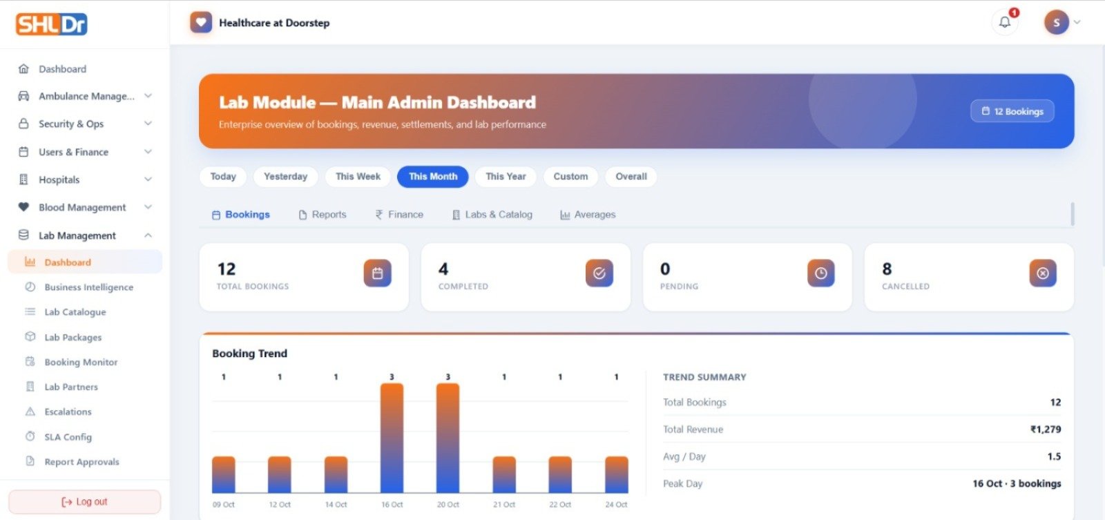 SHLDr laboratory main admin dashboard showing booking filters, booking totals, booking trend chart and revenue summary
